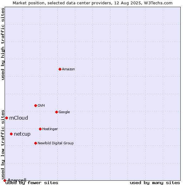 Market position of netcup vs. mCloud vs. Azercell