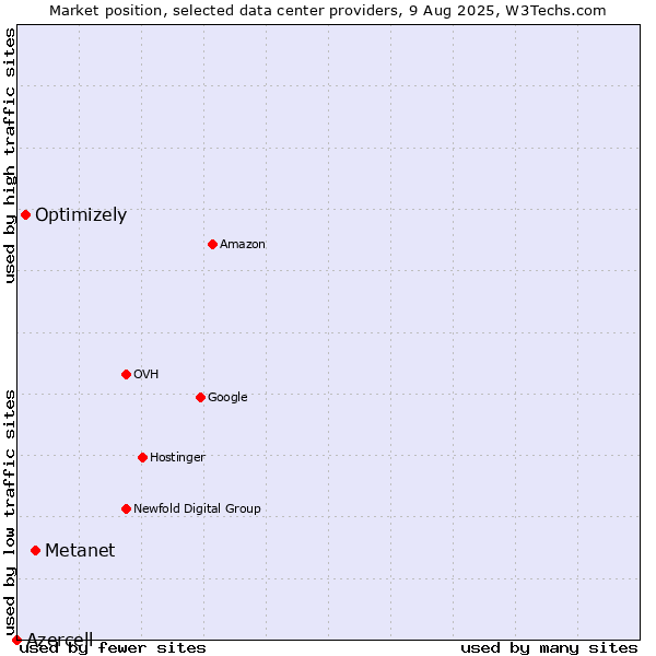 Market position of Metanet vs. Optimizely vs. Azercell