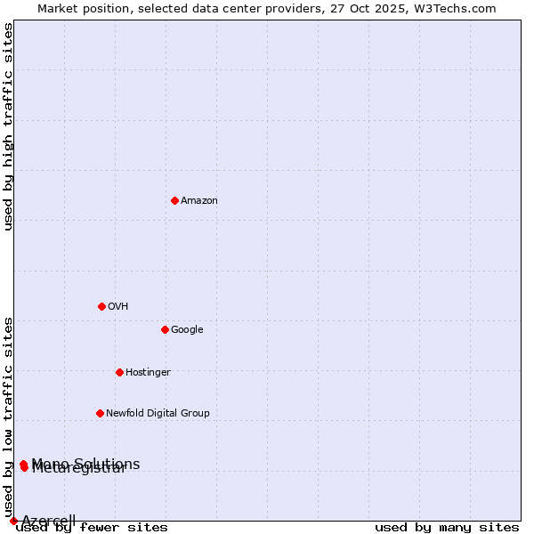 Market position of Metaregistrar vs. Mono Solutions vs. Azercell