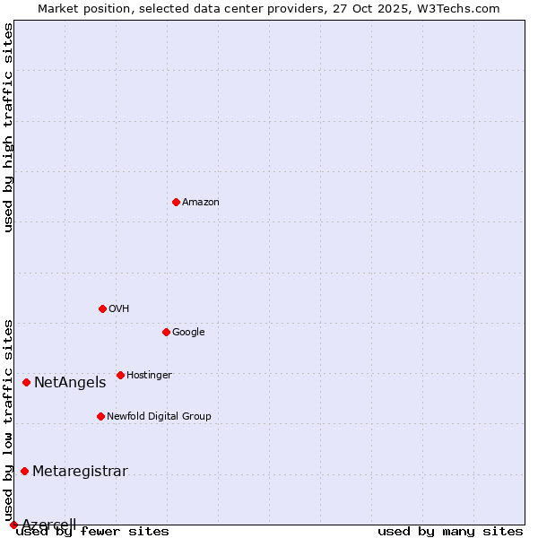 Market position of NetAngels vs. Metaregistrar vs. Azercell