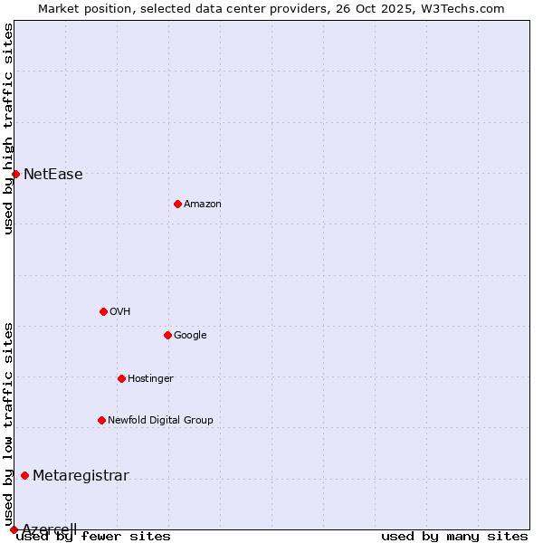 Market position of Metaregistrar vs. NetEase vs. Azercell