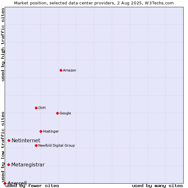 Market position of Netinternet vs. Metaregistrar vs. Azercell