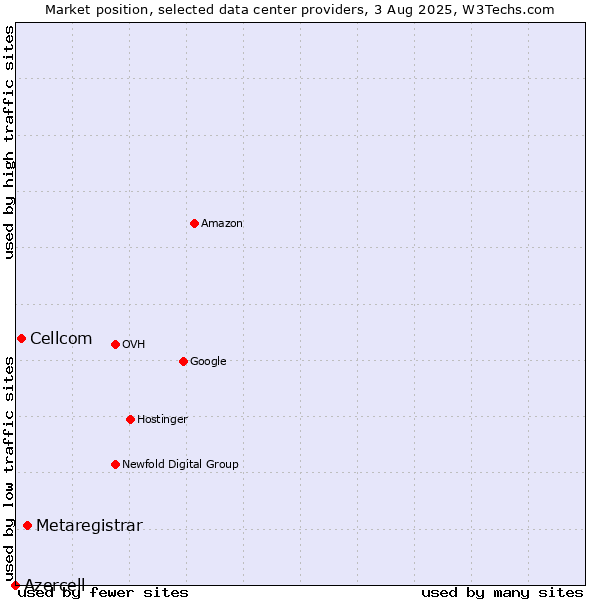 Market position of Metaregistrar vs. Cellcom vs. Azercell