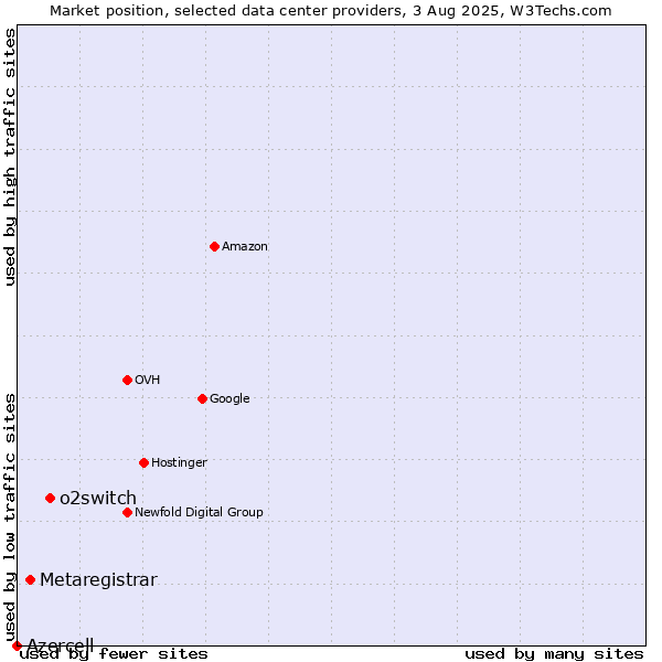 Market position of o2switch vs. Metaregistrar vs. Azercell