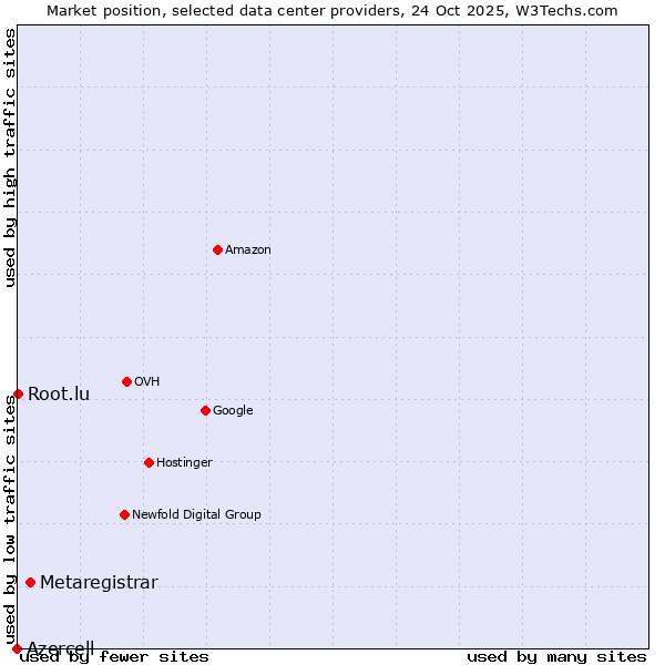 Market position of Metaregistrar vs. Root.lu vs. Azercell