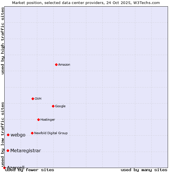 Market position of webgo vs. Metaregistrar vs. Azercell