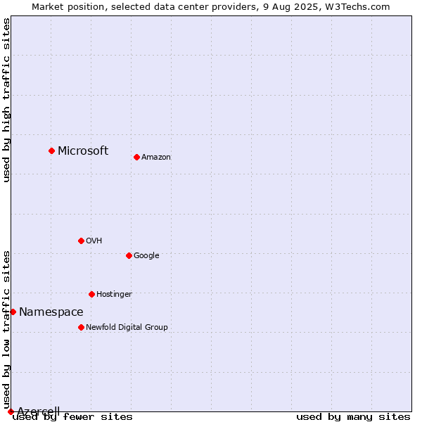 Market position of Microsoft vs. Namespace vs. Azercell