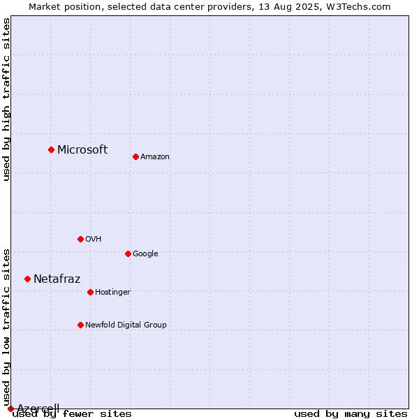Market position of Microsoft vs. Netafraz vs. Azercell