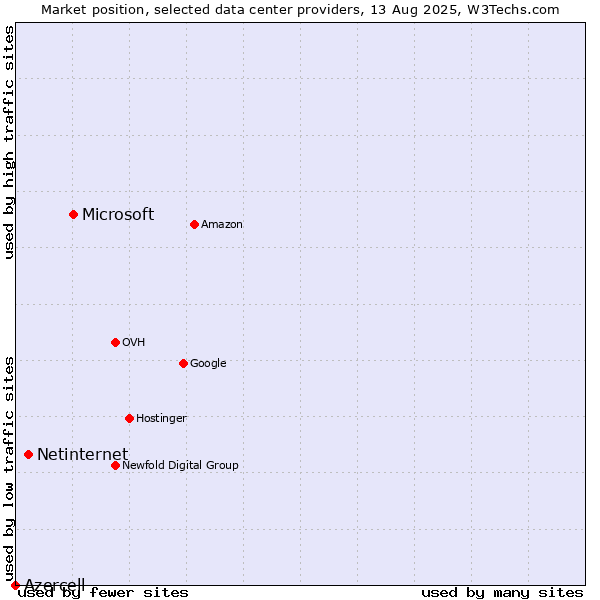 Market position of Microsoft vs. Netinternet vs. Azercell