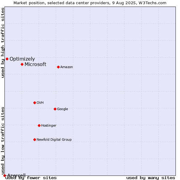 Market position of Microsoft vs. Optimizely vs. Azercell