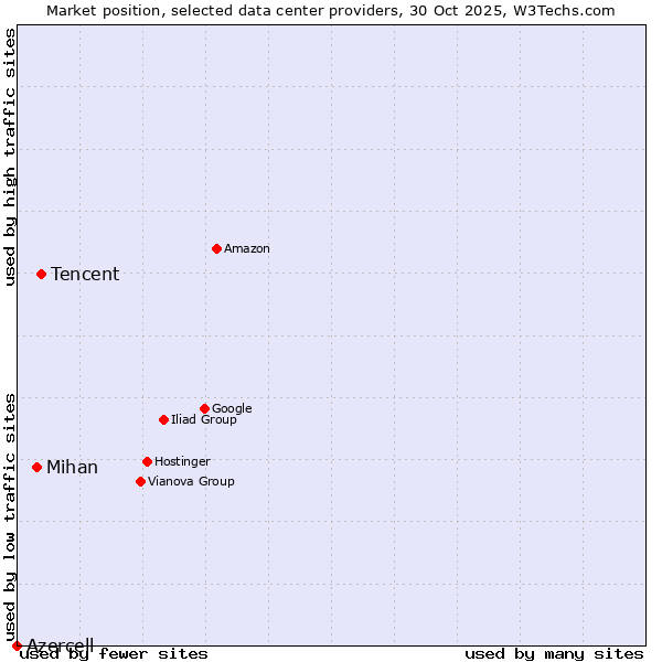 Market position of Tencent vs. Mihan vs. Azercell
