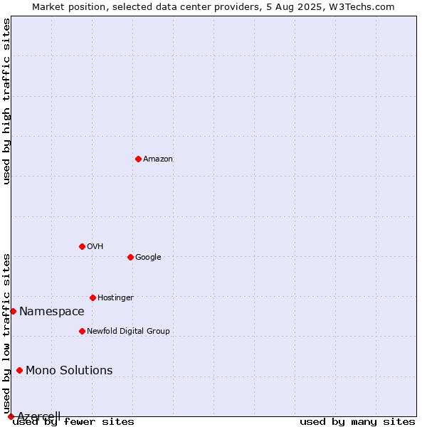 Market position of Mono Solutions vs. Namespace vs. Azercell
