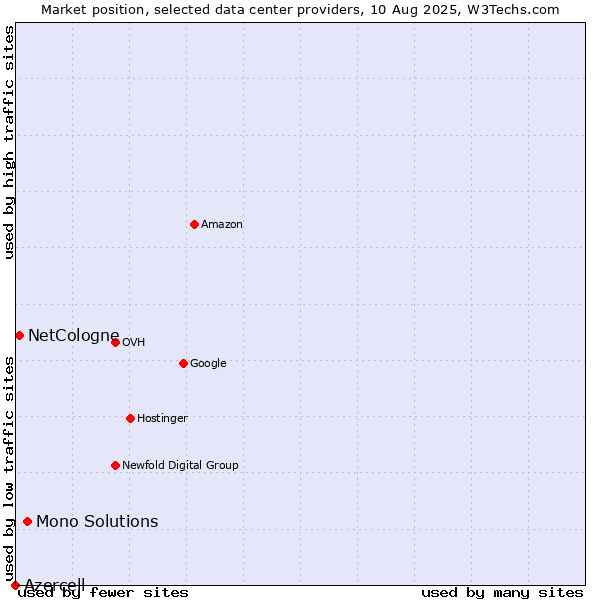 Market position of Mono Solutions vs. NetCologne vs. Azercell