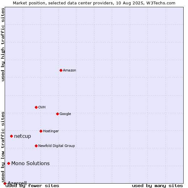 Market position of netcup vs. Mono Solutions vs. Azercell
