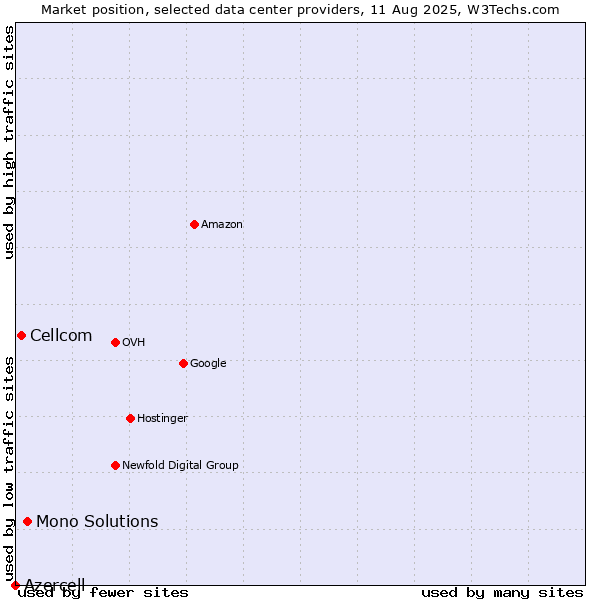 Market position of Mono Solutions vs. Cellcom vs. Azercell