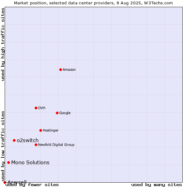 Market position of o2switch vs. Mono Solutions vs. Azercell