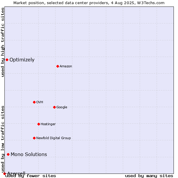 Market position of Mono Solutions vs. Optimizely vs. Azercell