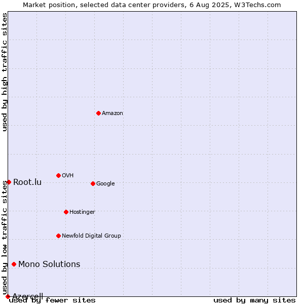 Market position of Mono Solutions vs. Root.lu vs. Azercell