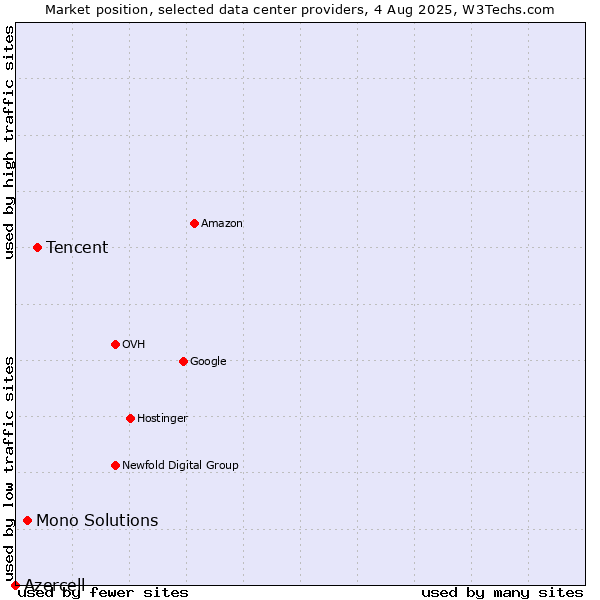 Market position of Tencent vs. Mono Solutions vs. Azercell