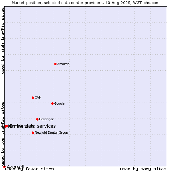 Market position of Online data services vs. Namespace vs. Azercell