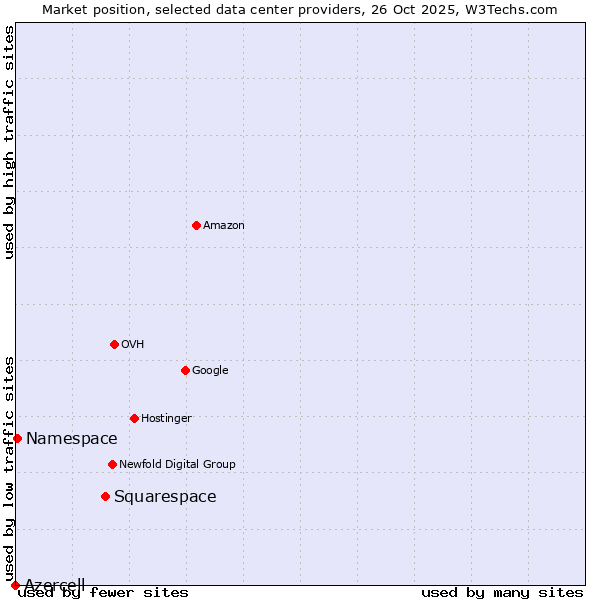 Market position of Squarespace vs. Namespace vs. Azercell