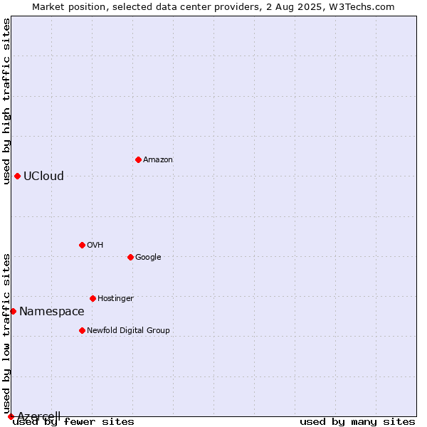 Market position of UCloud vs. Namespace vs. Azercell