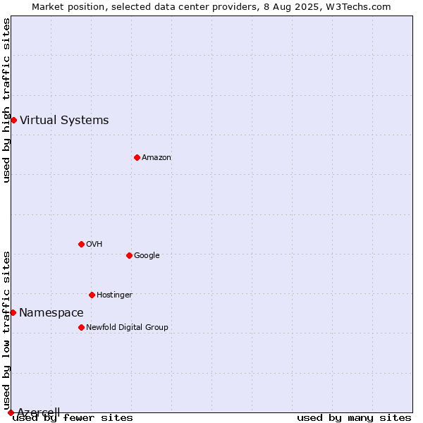 Market position of Virtual Systems vs. Namespace vs. Azercell