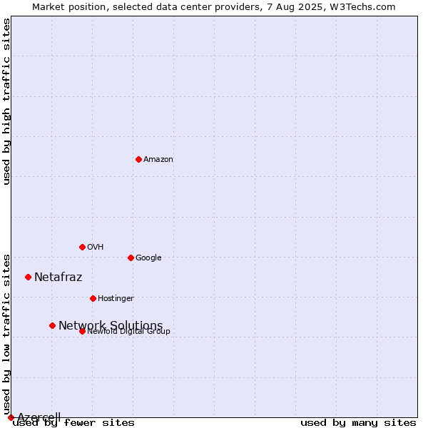 Market position of Network Solutions vs. Netafraz vs. Azercell