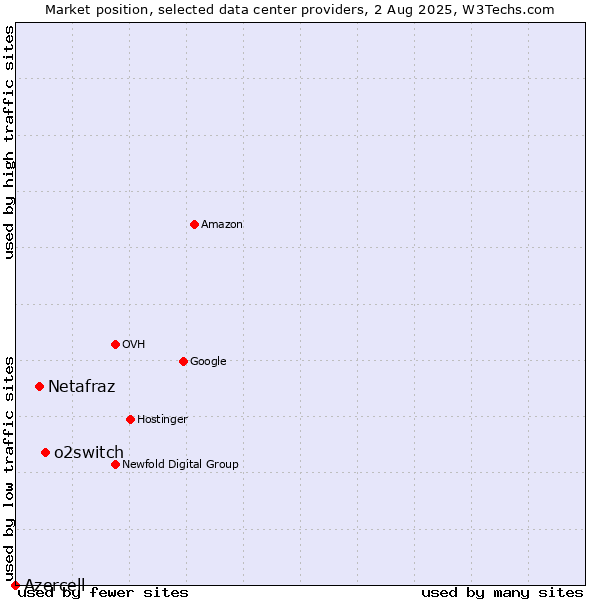 Market position of o2switch vs. Netafraz vs. Azercell