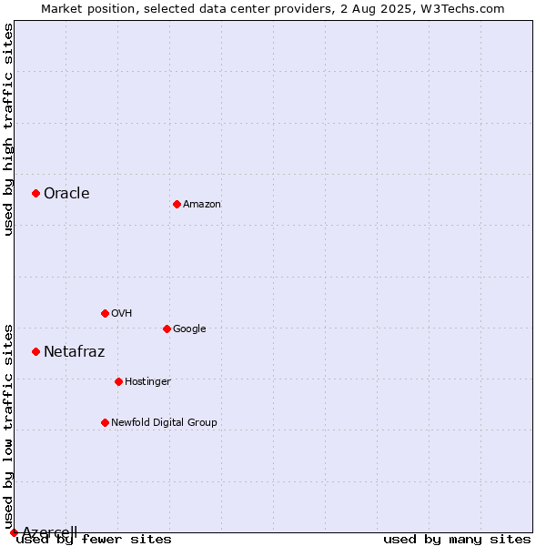 Market position of Oracle vs. Netafraz vs. Azercell