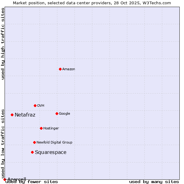 Market position of Squarespace vs. Netafraz vs. Azercell