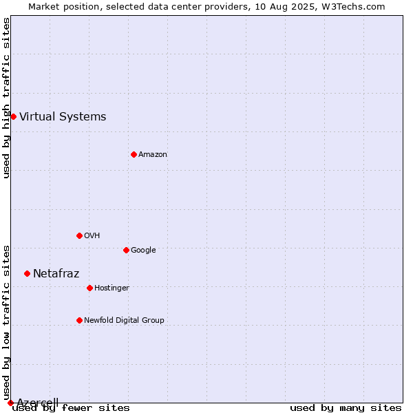 Market position of Netafraz vs. Virtual Systems vs. Azercell