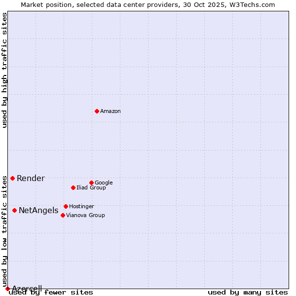 Market position of NetAngels vs. Render vs. Azercell