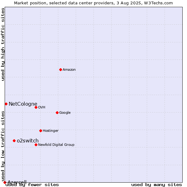 Market position of o2switch vs. NetCologne vs. Azercell