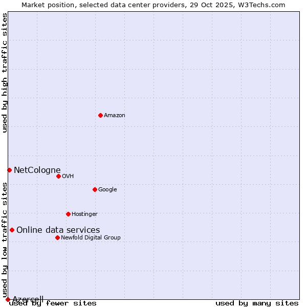 Market position of Online data services vs. NetCologne vs. Azercell