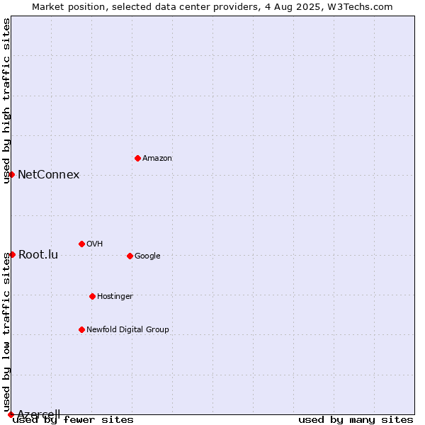 Market position of Root.lu vs. NetConnex vs. Azercell