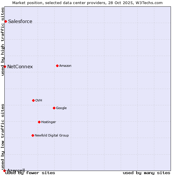 Market position of Salesforce vs. NetConnex vs. Azercell