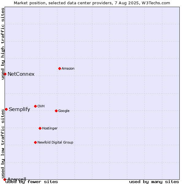 Market position of Semplify vs. NetConnex vs. Azercell