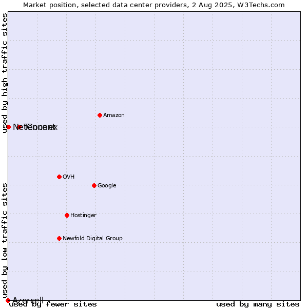 Market position of Tencent vs. NetConnex vs. Azercell