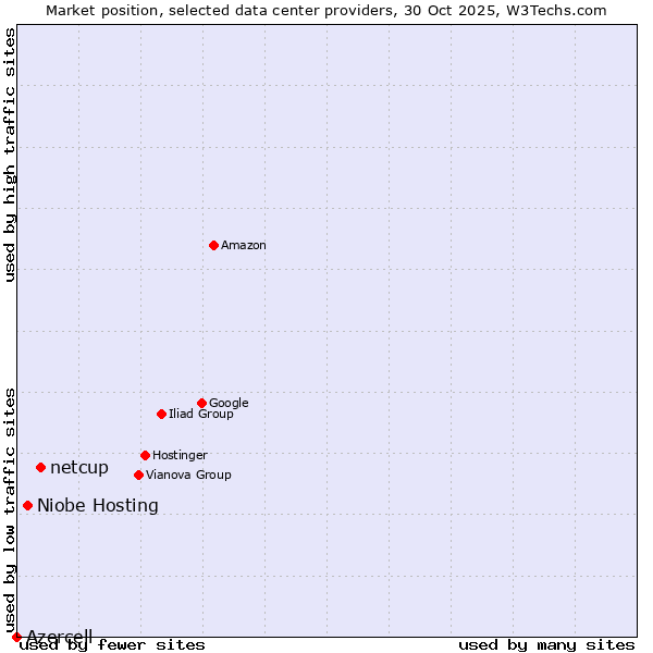 Market position of netcup vs. Niobe Hosting vs. Azercell