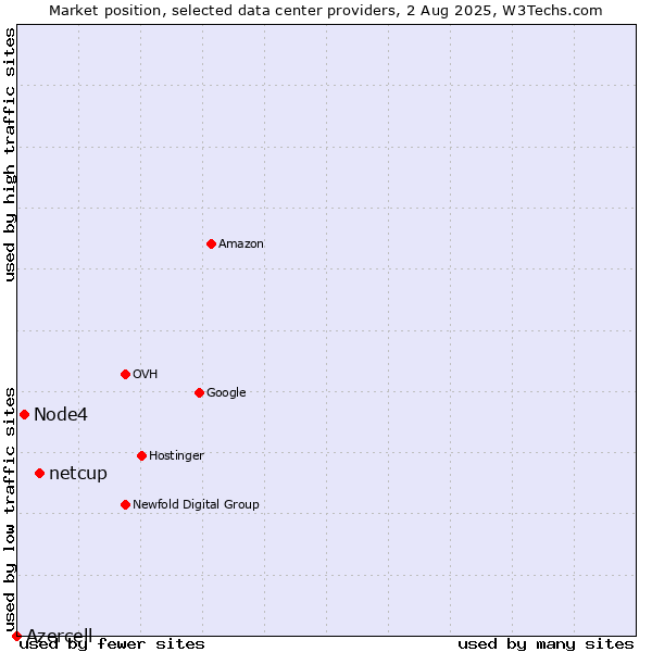 Market position of netcup vs. Node4 vs. Azercell