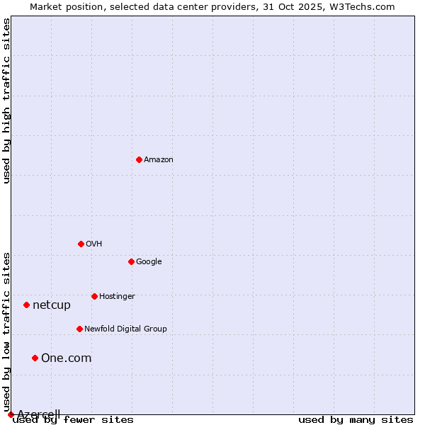 Market position of One.com vs. netcup vs. Azercell