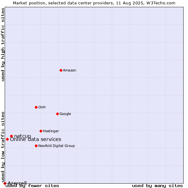 Market position of netcup vs. Online data services vs. Azercell
