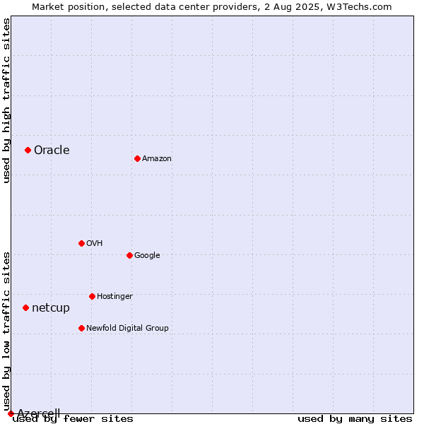 Market position of Oracle vs. netcup vs. Azercell