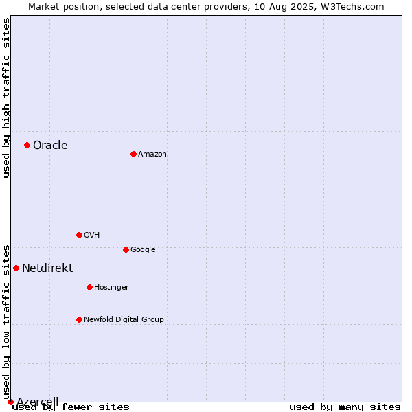 Market position of Oracle vs. Netdirekt vs. Azercell