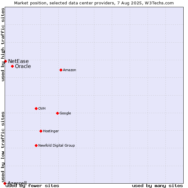 Market position of Oracle vs. NetEase vs. Azercell