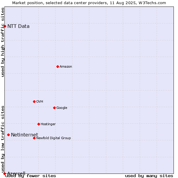 Market position of Netinternet vs. NTT Data vs. Azercell