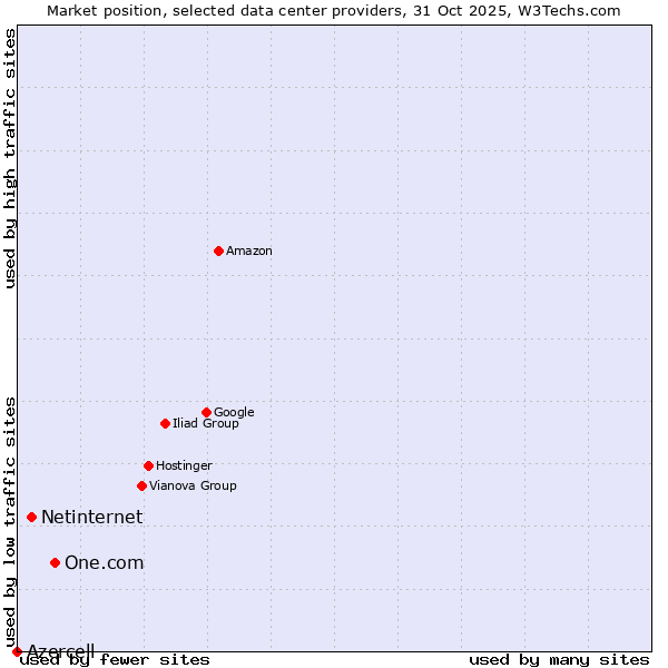 Market position of One.com vs. Netinternet vs. Azercell