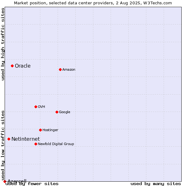 Market position of Oracle vs. Netinternet vs. Azercell