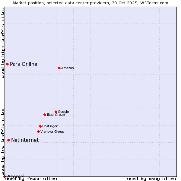 Market position of Netinternet vs. Pars Online vs. Azercell